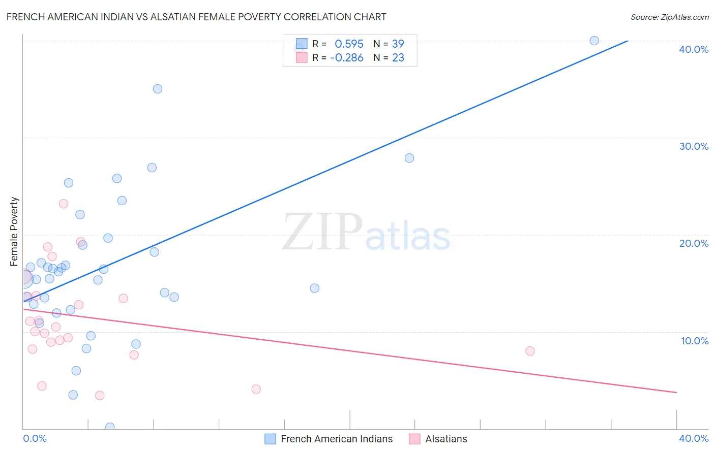 French American Indian vs Alsatian Female Poverty