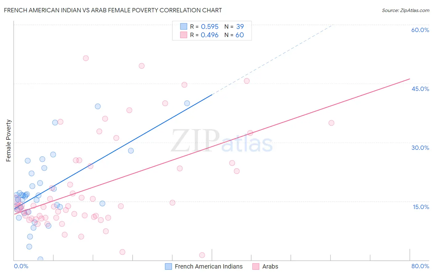 French American Indian vs Arab Female Poverty