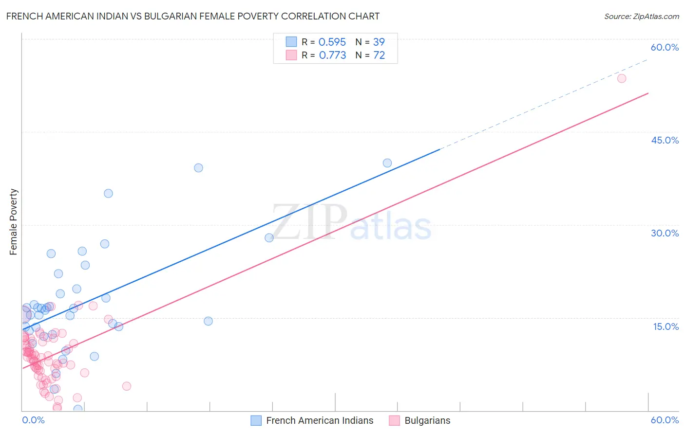 French American Indian vs Bulgarian Female Poverty