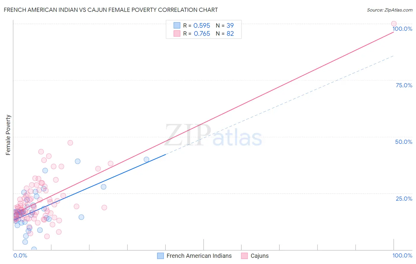 French American Indian vs Cajun Female Poverty