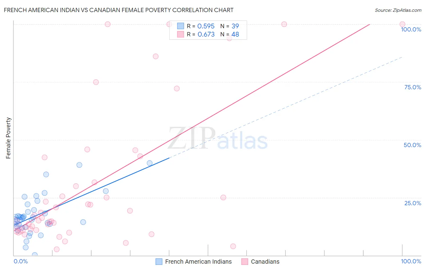 French American Indian vs Canadian Female Poverty