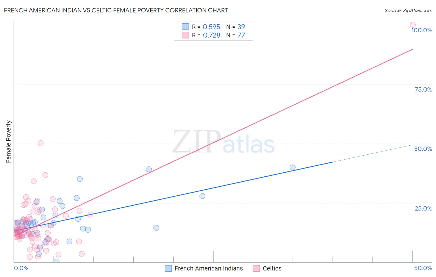 French American Indian vs Celtic Female Poverty