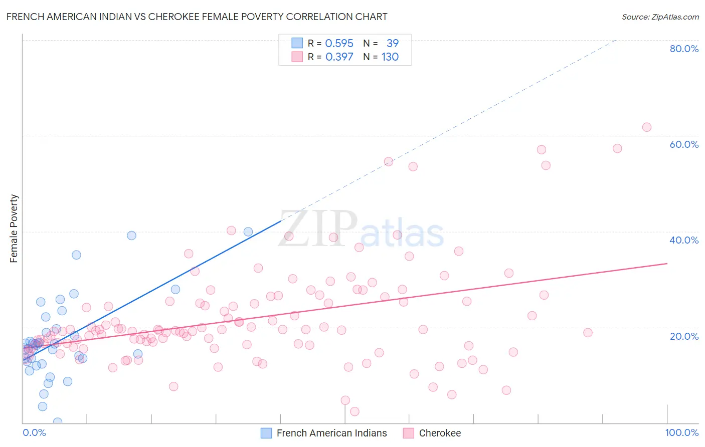 French American Indian vs Cherokee Female Poverty