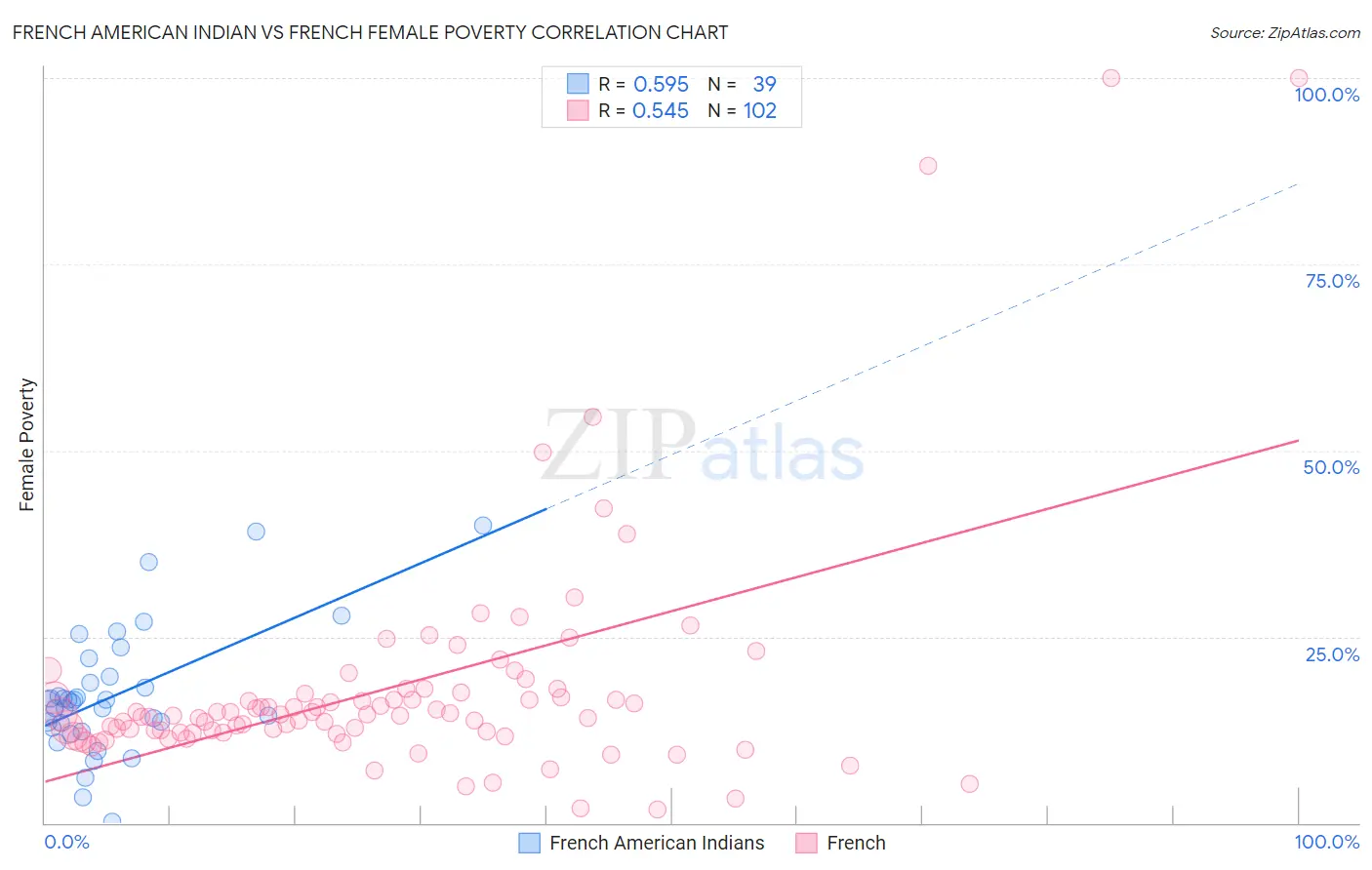 French American Indian vs French Female Poverty