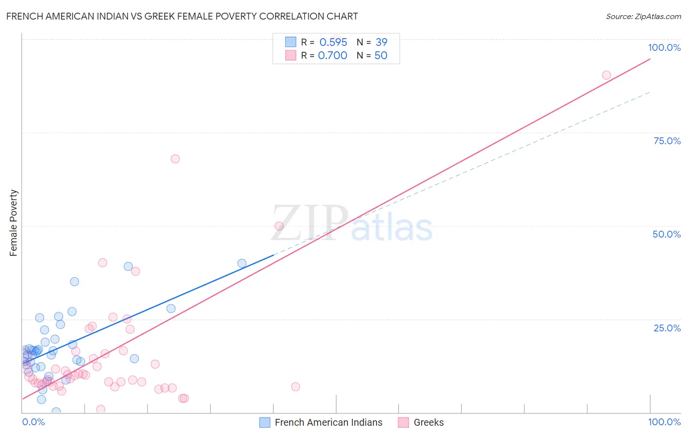 French American Indian vs Greek Female Poverty