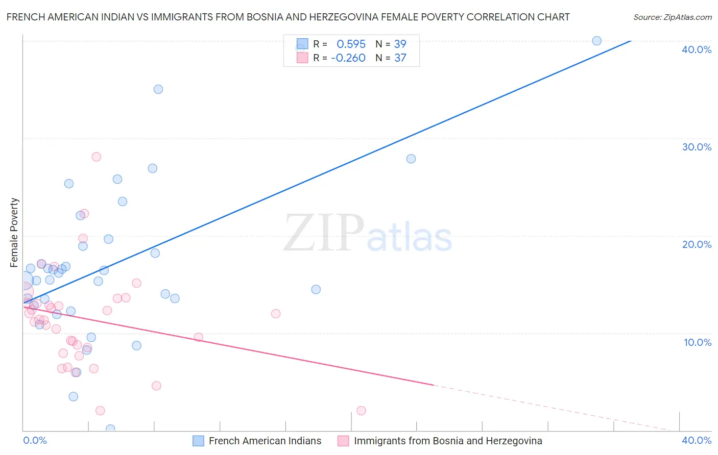 French American Indian vs Immigrants from Bosnia and Herzegovina Female Poverty