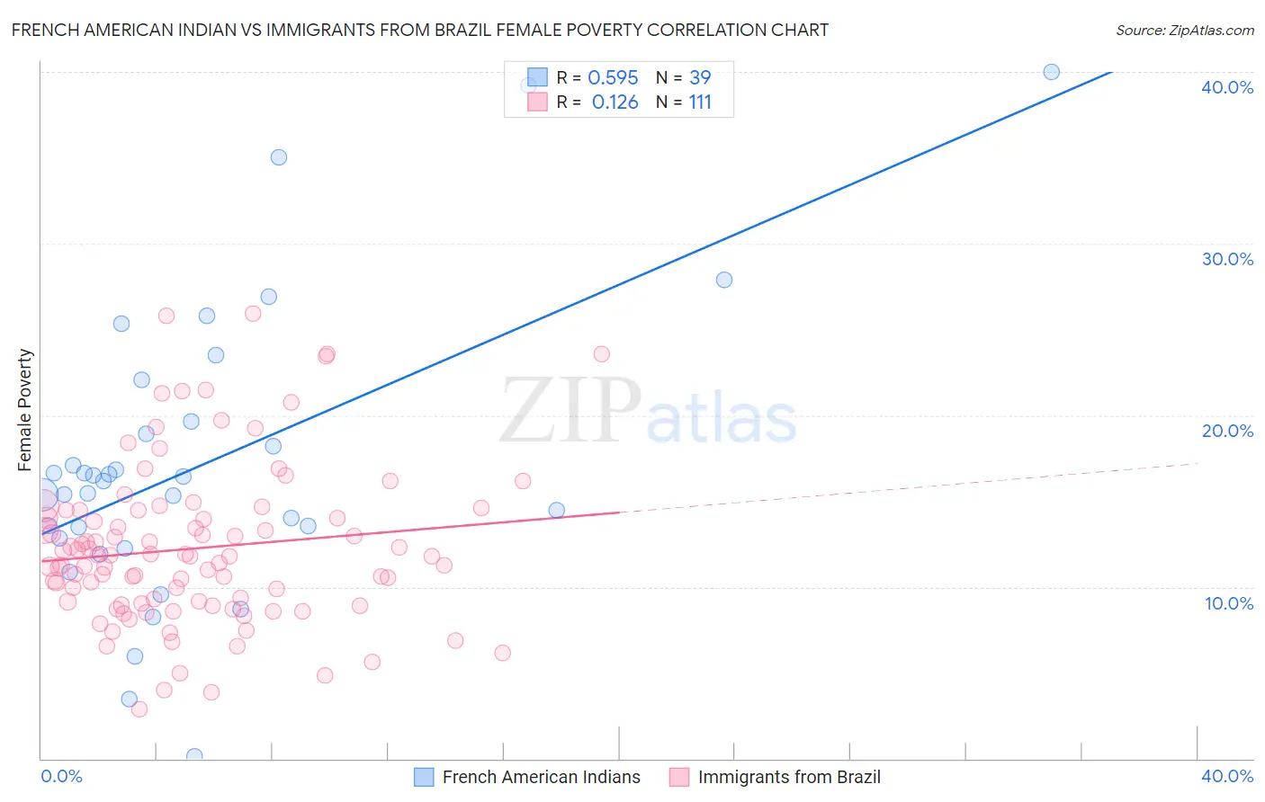 French American Indian vs Immigrants from Brazil Female Poverty