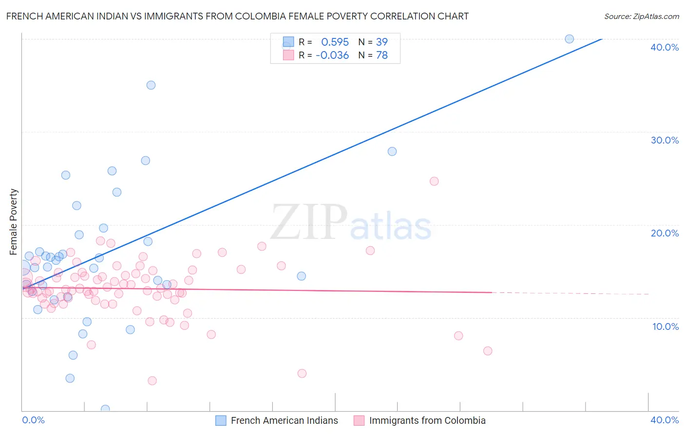 French American Indian vs Immigrants from Colombia Female Poverty
