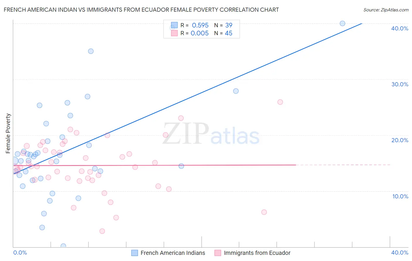 French American Indian vs Immigrants from Ecuador Female Poverty
