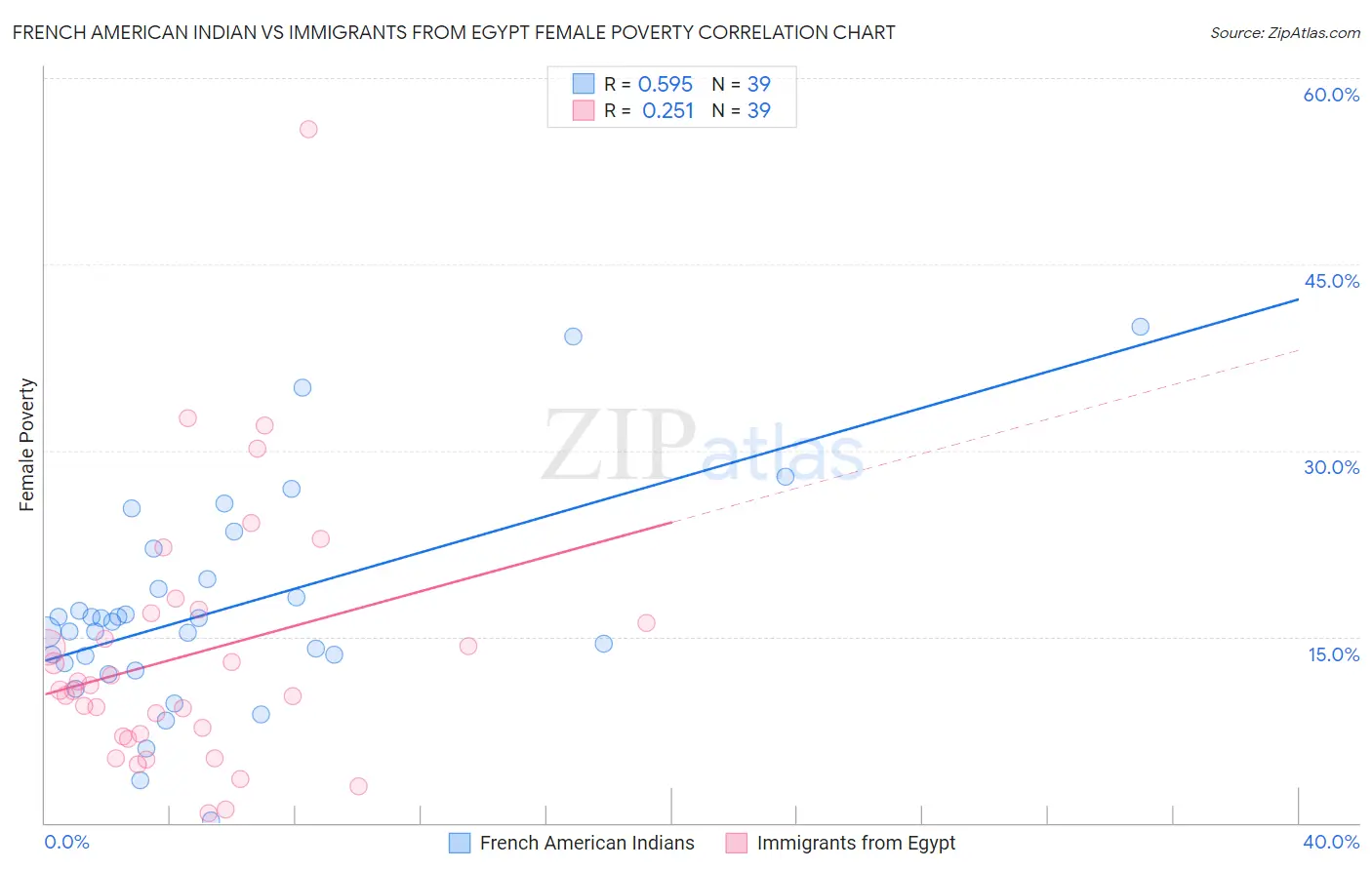 French American Indian vs Immigrants from Egypt Female Poverty