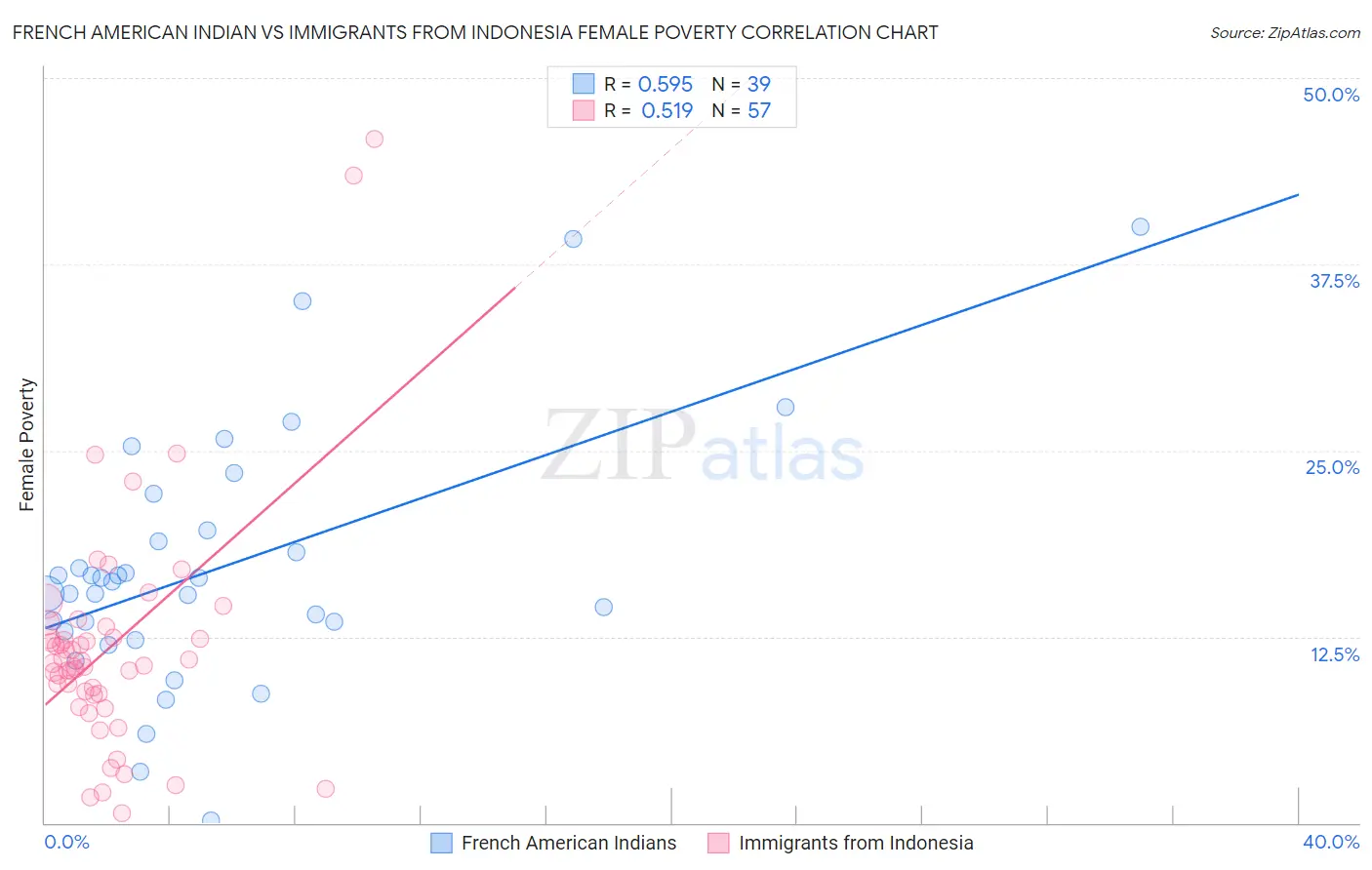 French American Indian vs Immigrants from Indonesia Female Poverty