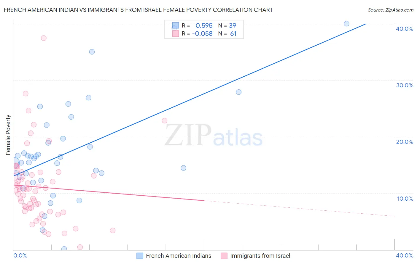 French American Indian vs Immigrants from Israel Female Poverty