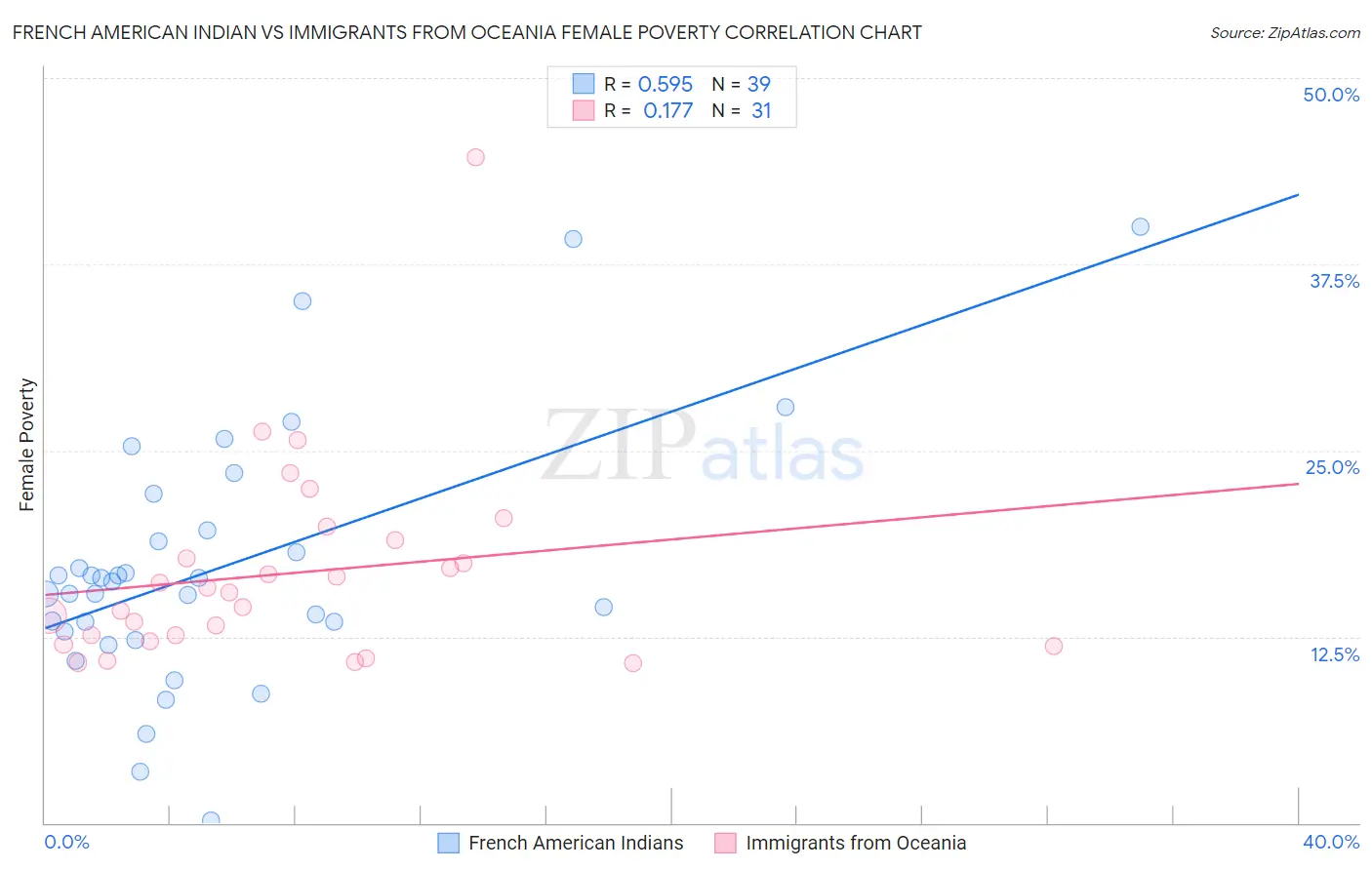 French American Indian vs Immigrants from Oceania Female Poverty