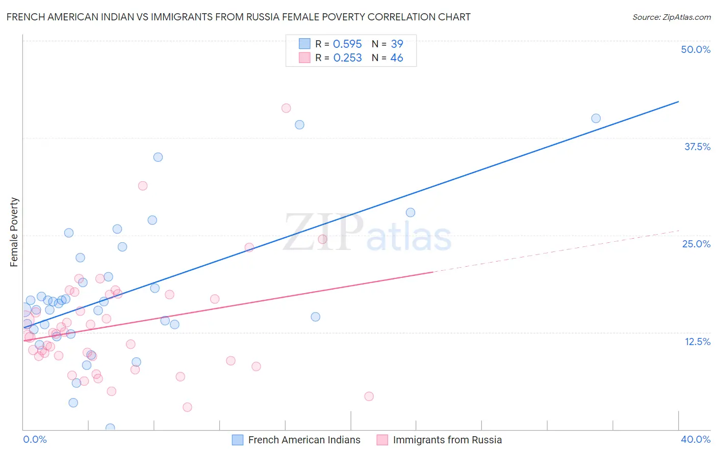 French American Indian vs Immigrants from Russia Female Poverty