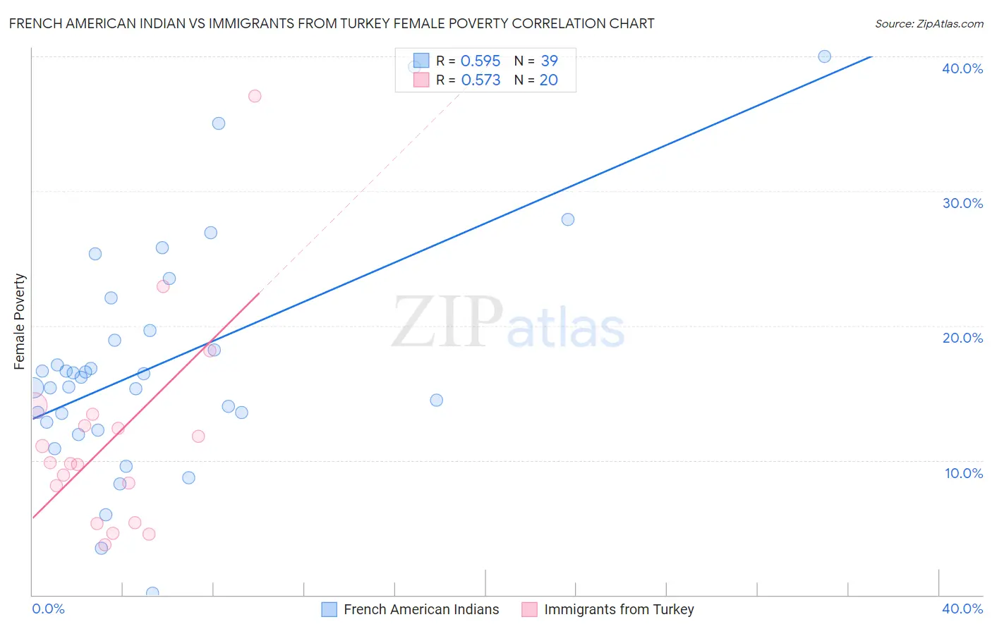 French American Indian vs Immigrants from Turkey Female Poverty