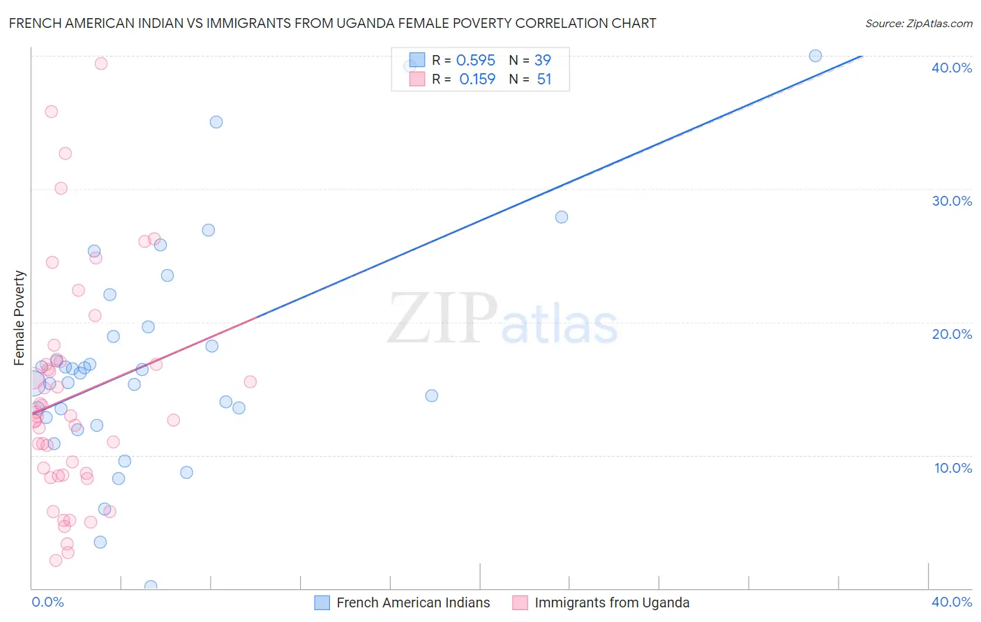 French American Indian vs Immigrants from Uganda Female Poverty