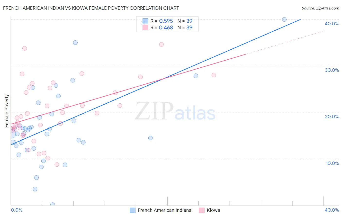 French American Indian vs Kiowa Female Poverty