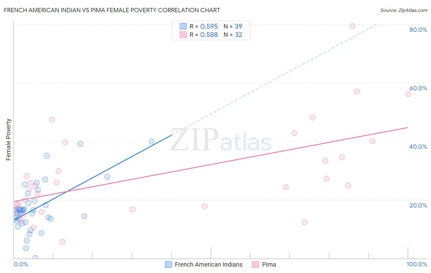 French American Indian vs Pima Female Poverty