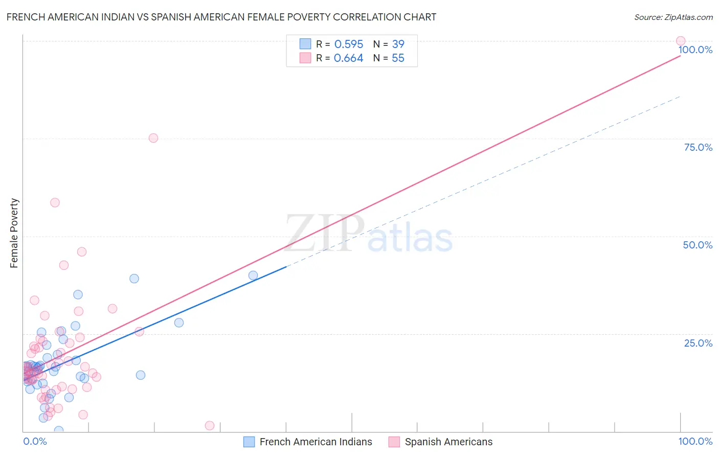 French American Indian vs Spanish American Female Poverty