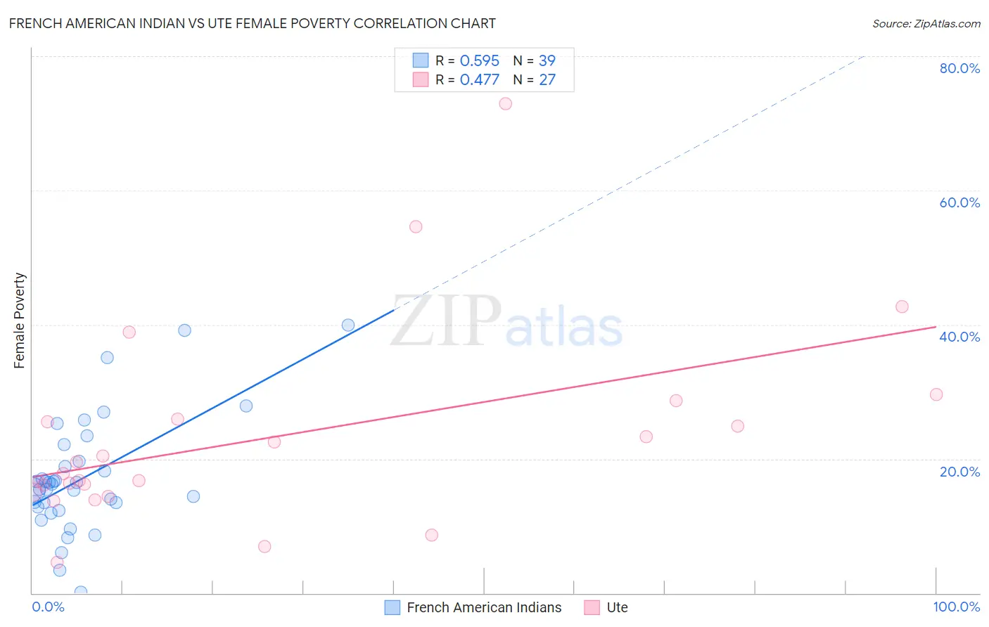 French American Indian vs Ute Female Poverty