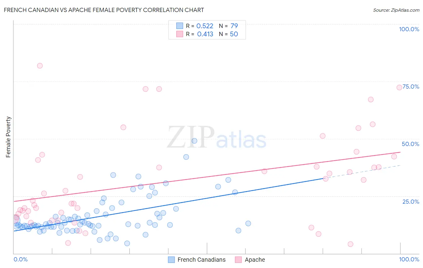 French Canadian vs Apache Female Poverty