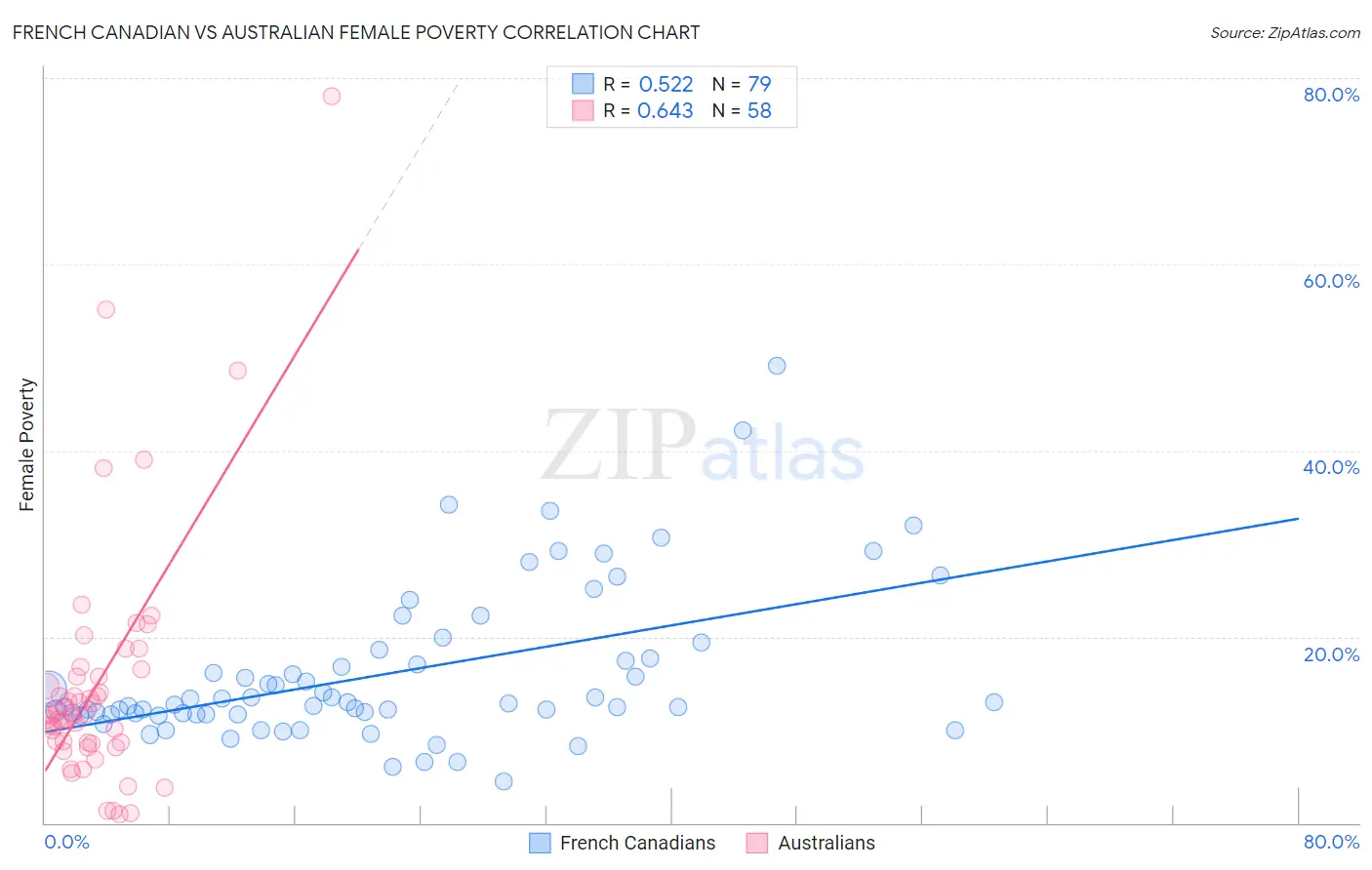 French Canadian vs Australian Female Poverty