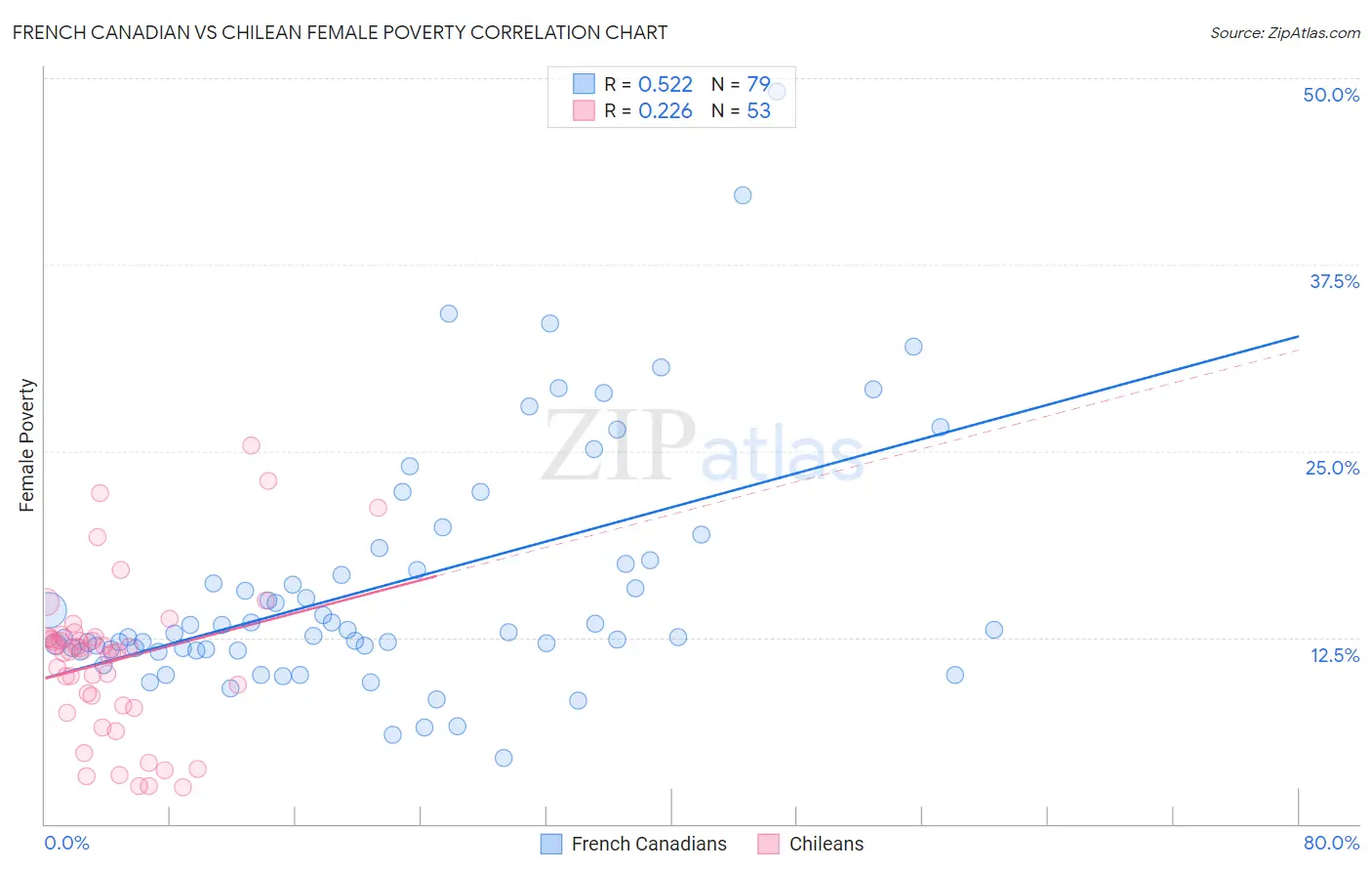 French Canadian vs Chilean Female Poverty