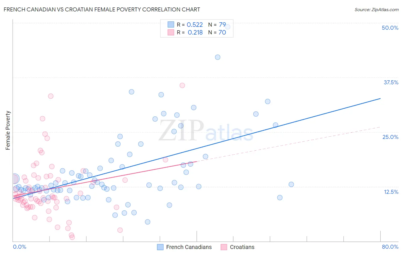 French Canadian vs Croatian Female Poverty