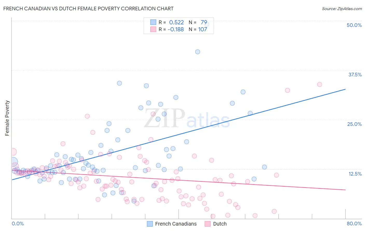 French Canadian vs Dutch Female Poverty