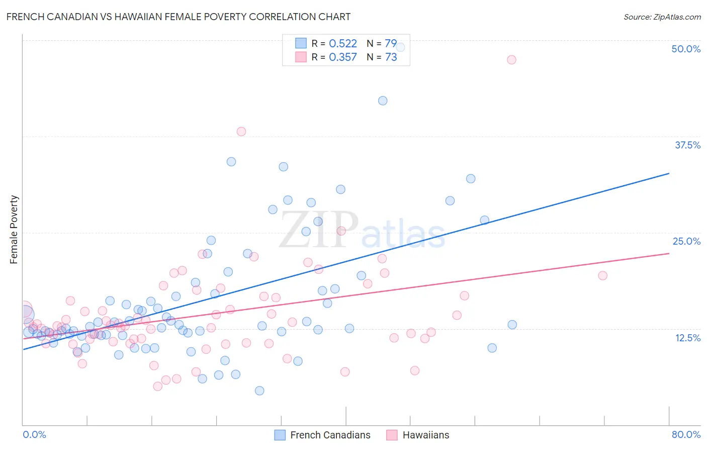 French Canadian vs Hawaiian Female Poverty