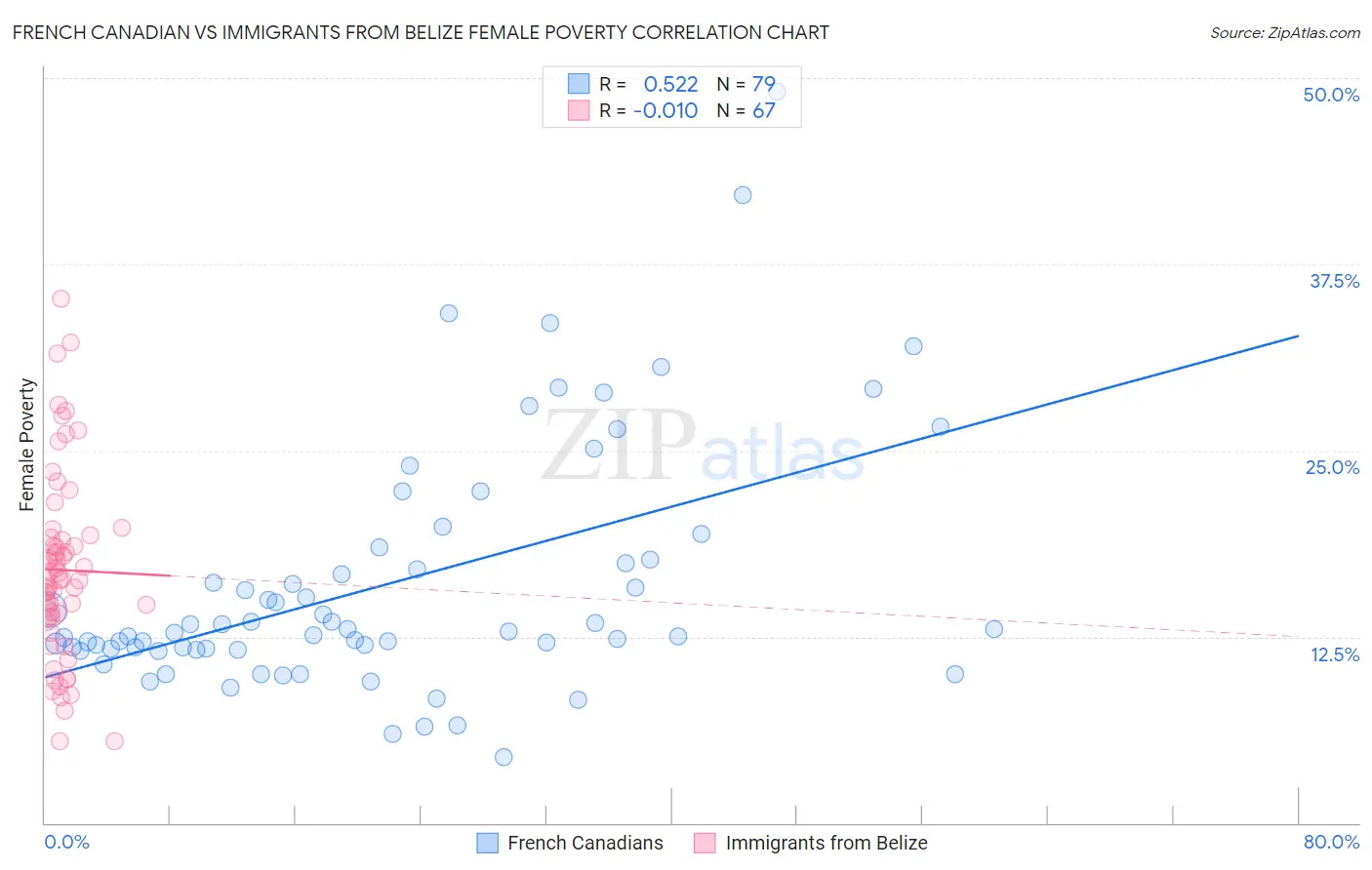 French Canadian vs Immigrants from Belize Female Poverty