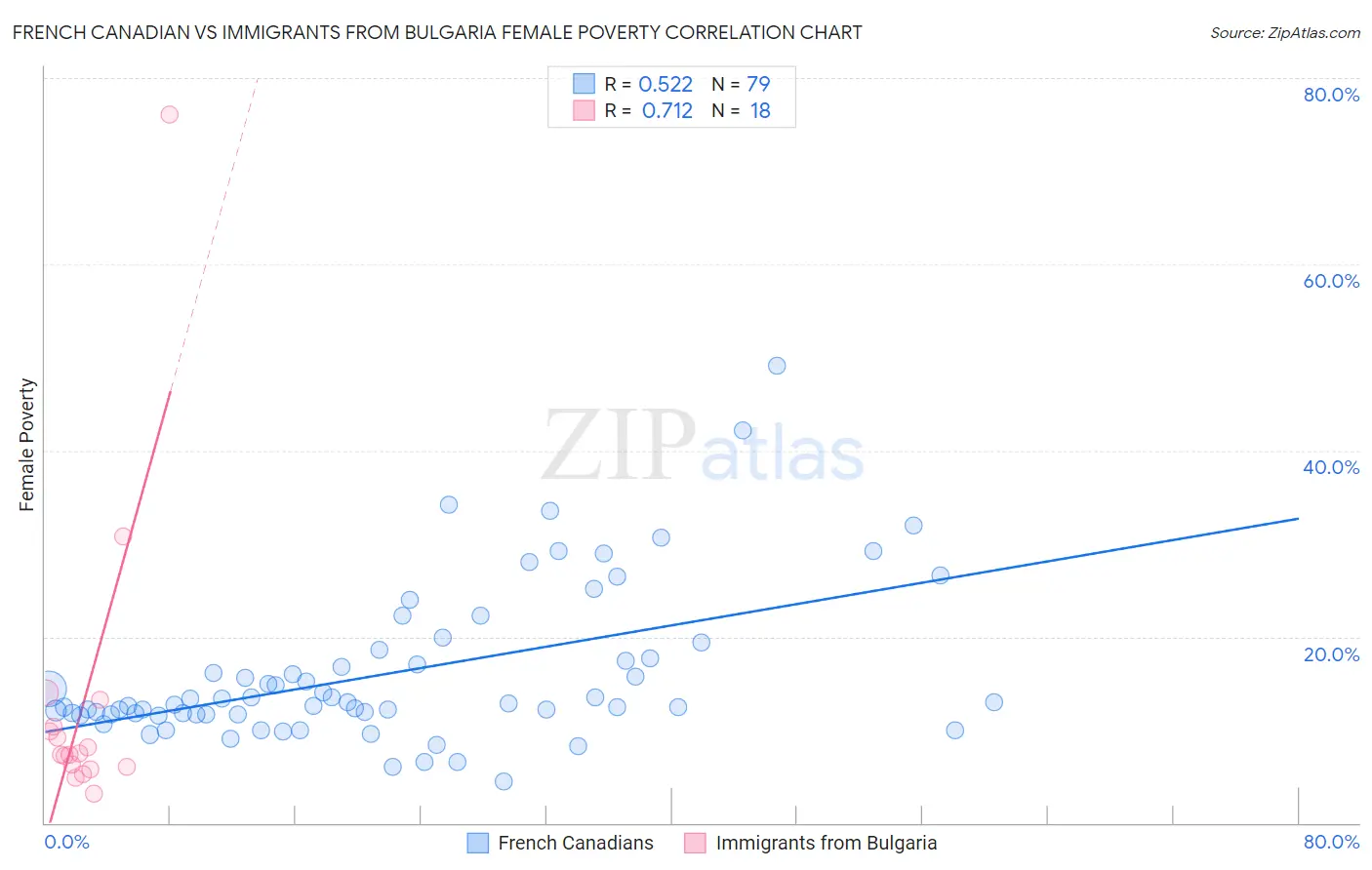 French Canadian vs Immigrants from Bulgaria Female Poverty