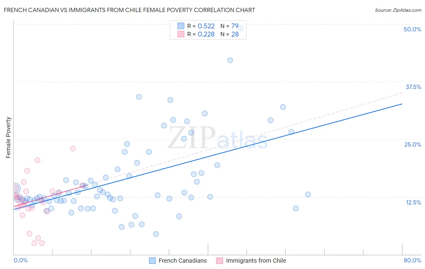 French Canadian vs Immigrants from Chile Female Poverty