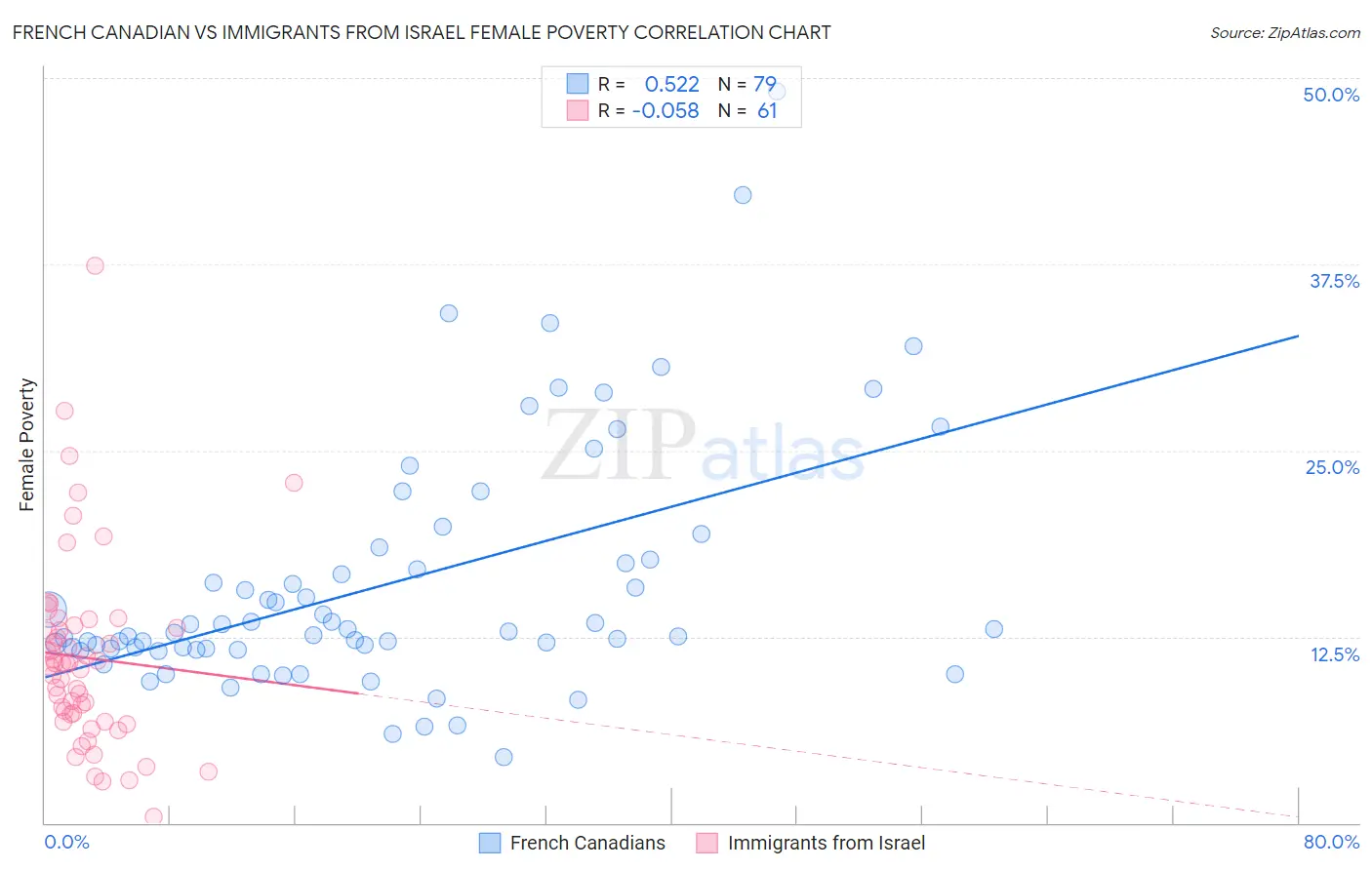 French Canadian vs Immigrants from Israel Female Poverty