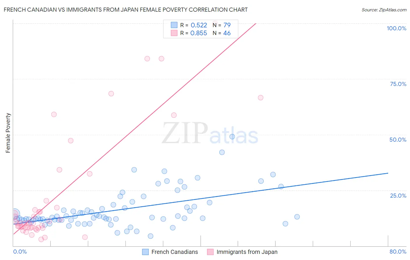 French Canadian vs Immigrants from Japan Female Poverty