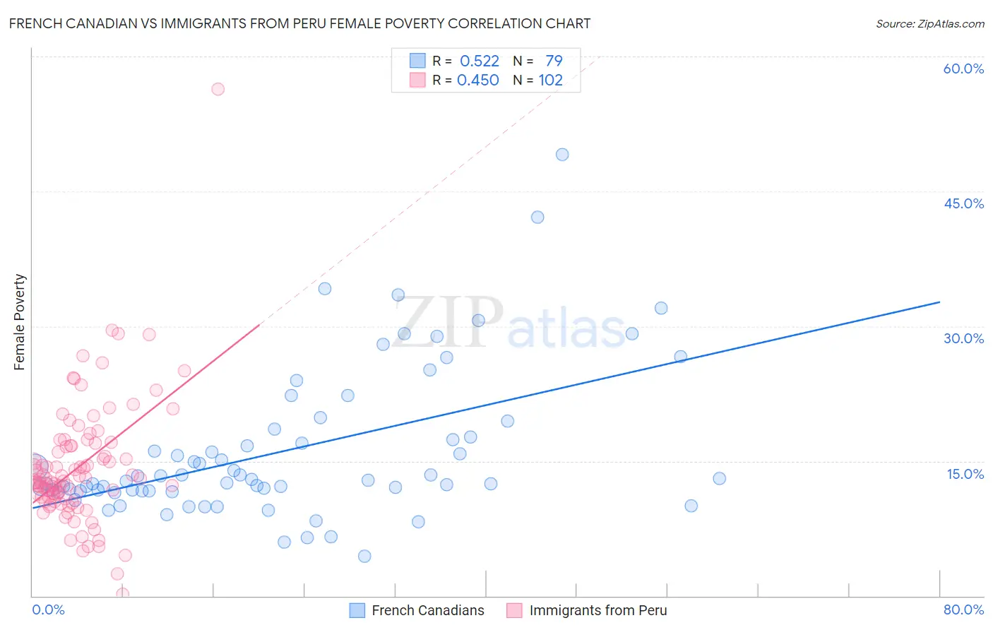 French Canadian vs Immigrants from Peru Female Poverty