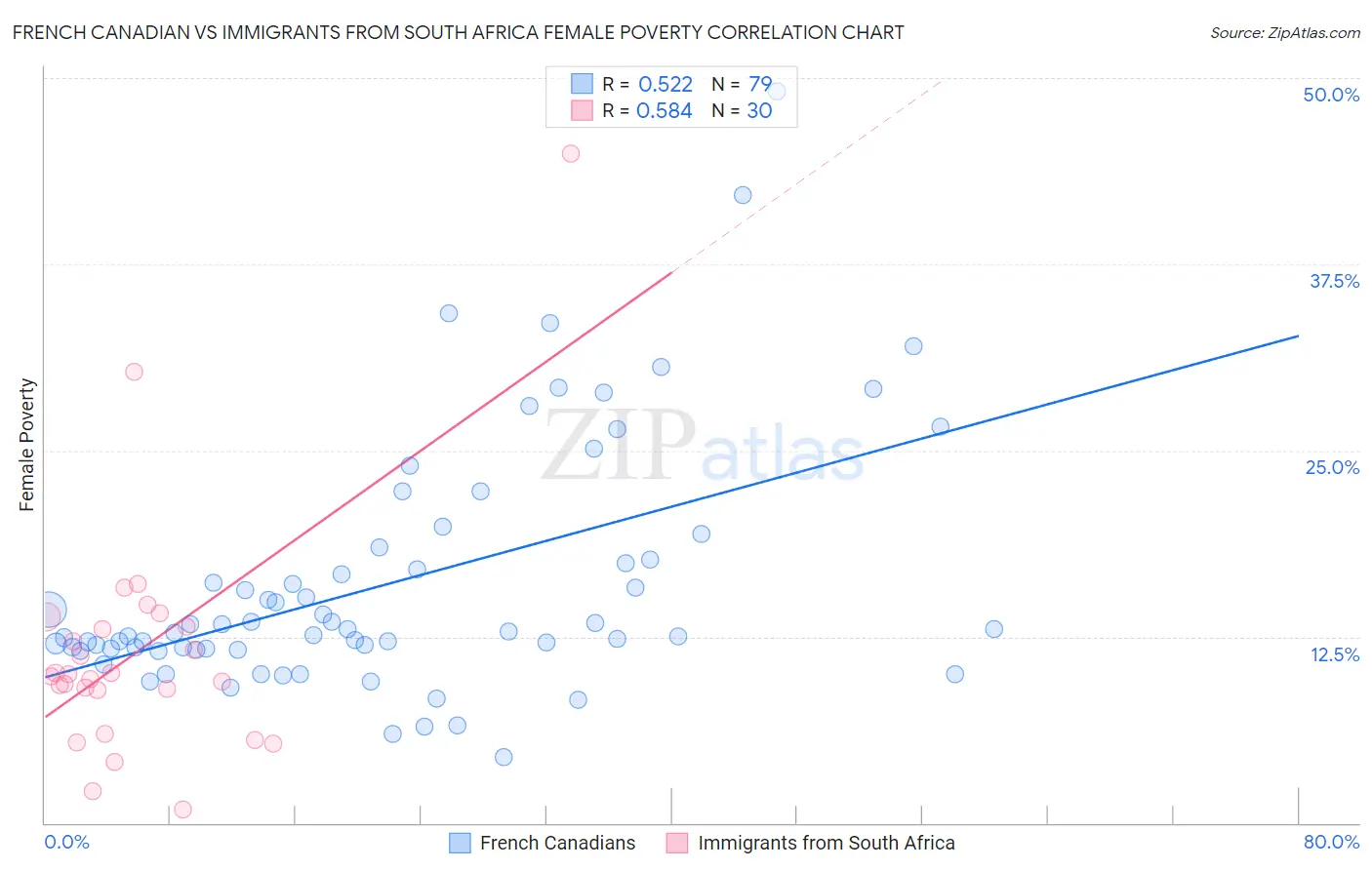 French Canadian vs Immigrants from South Africa Female Poverty
