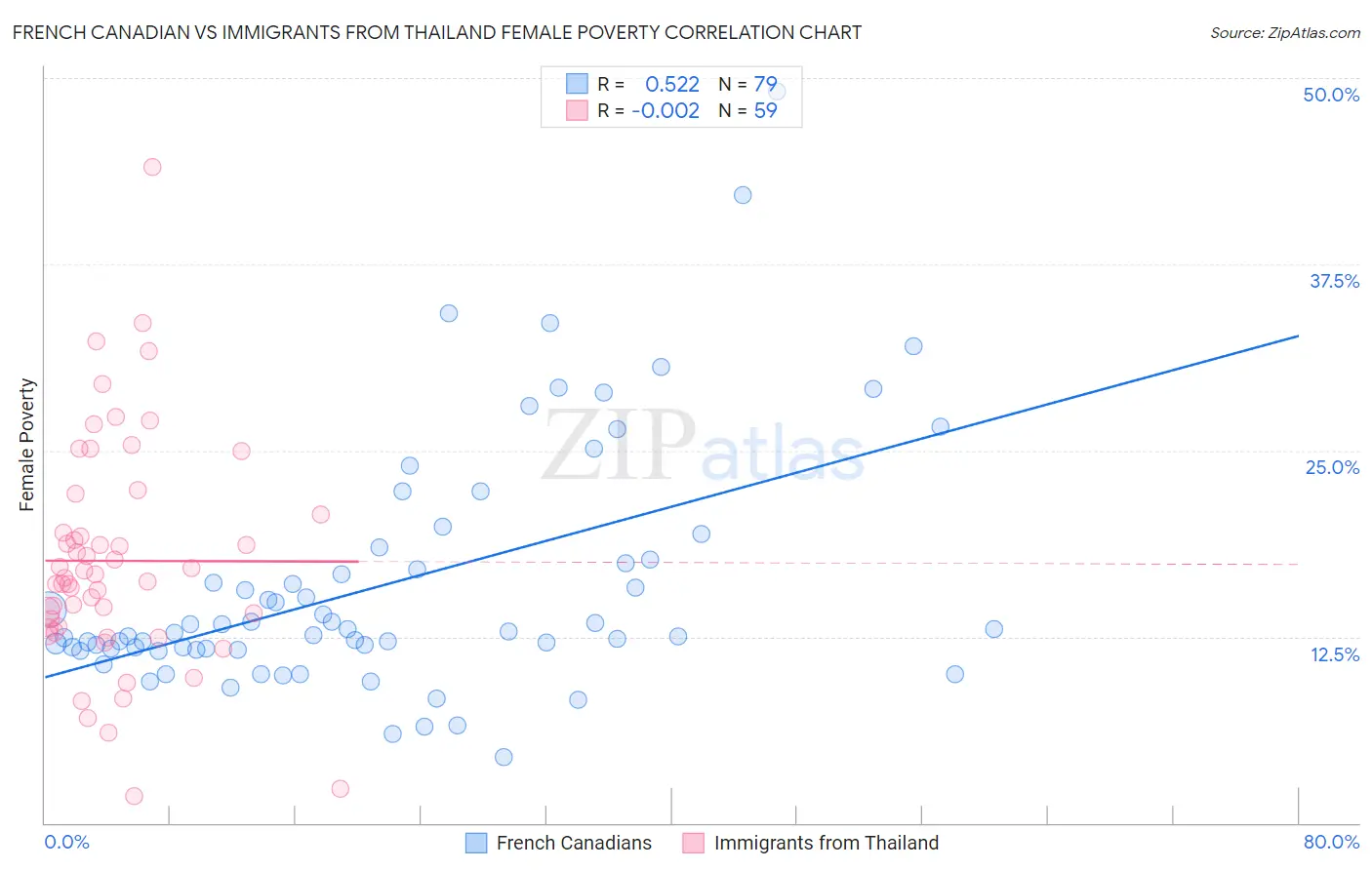 French Canadian vs Immigrants from Thailand Female Poverty