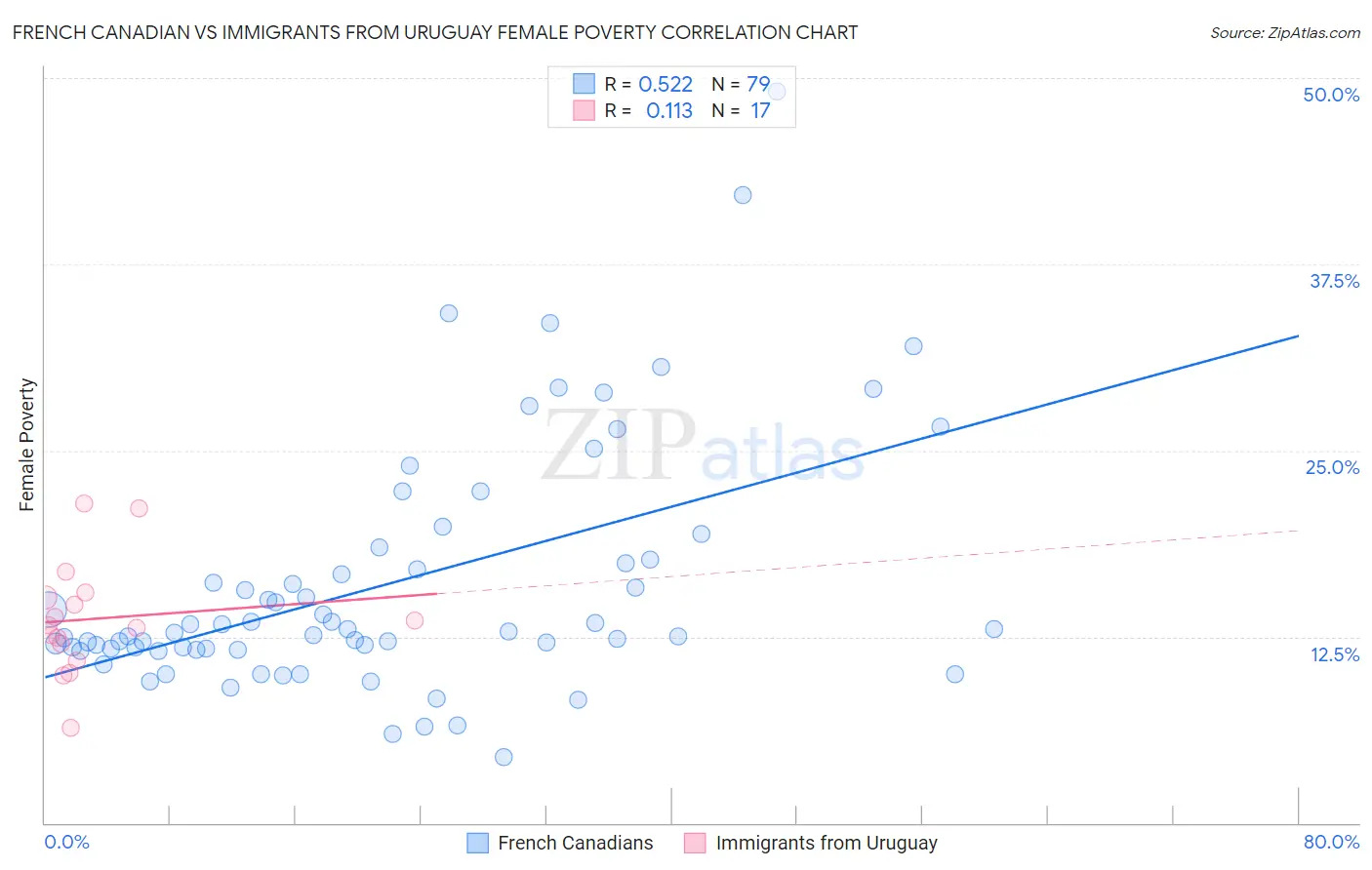 French Canadian vs Immigrants from Uruguay Female Poverty