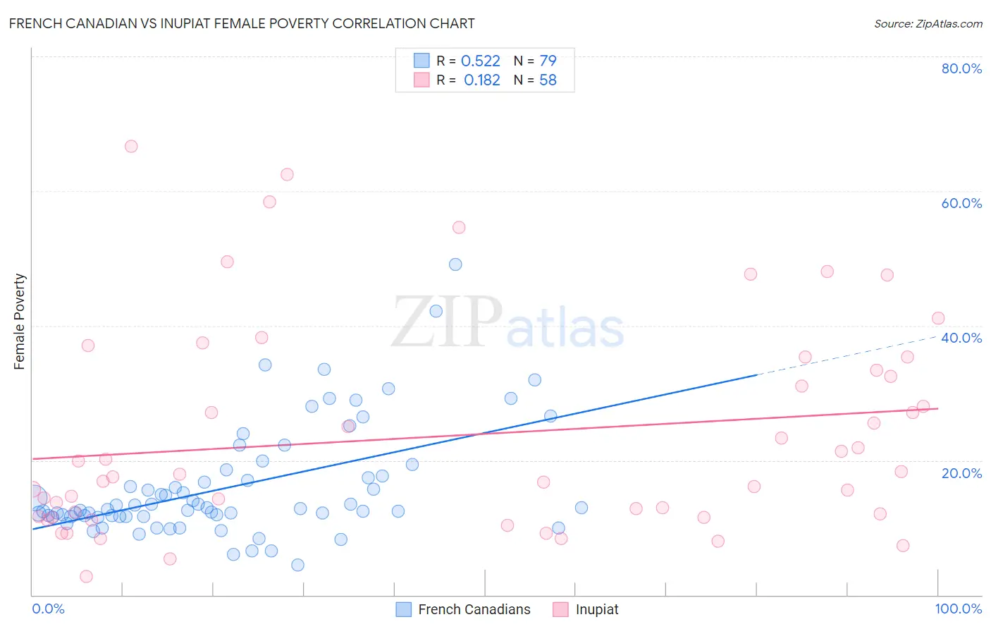 French Canadian vs Inupiat Female Poverty