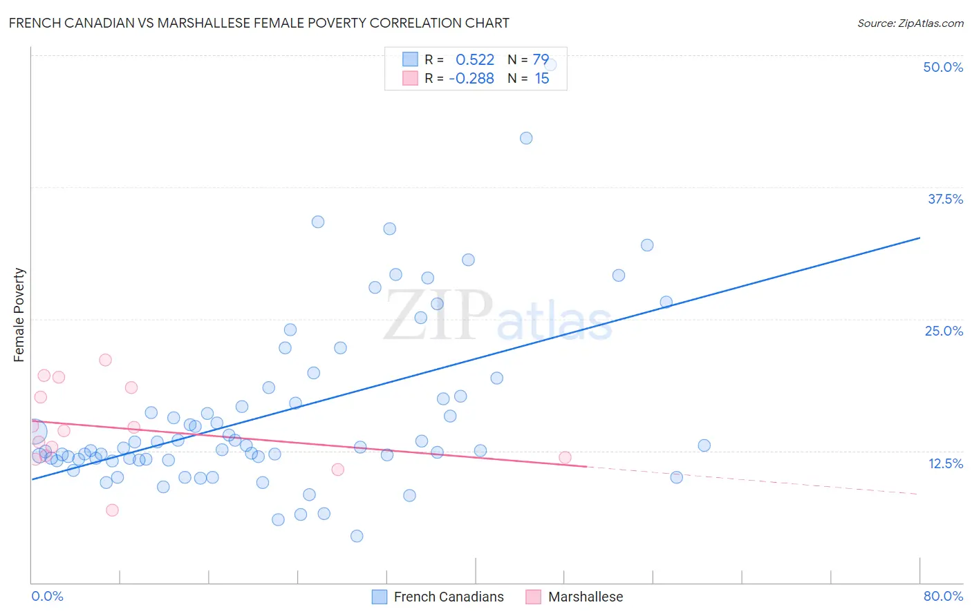 French Canadian vs Marshallese Female Poverty