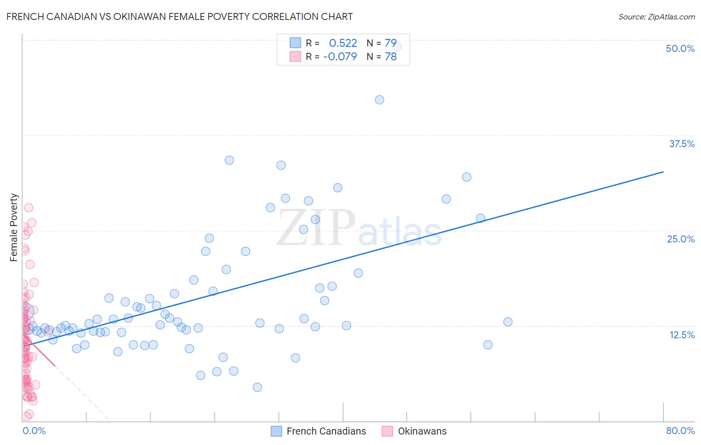 French Canadian vs Okinawan Female Poverty