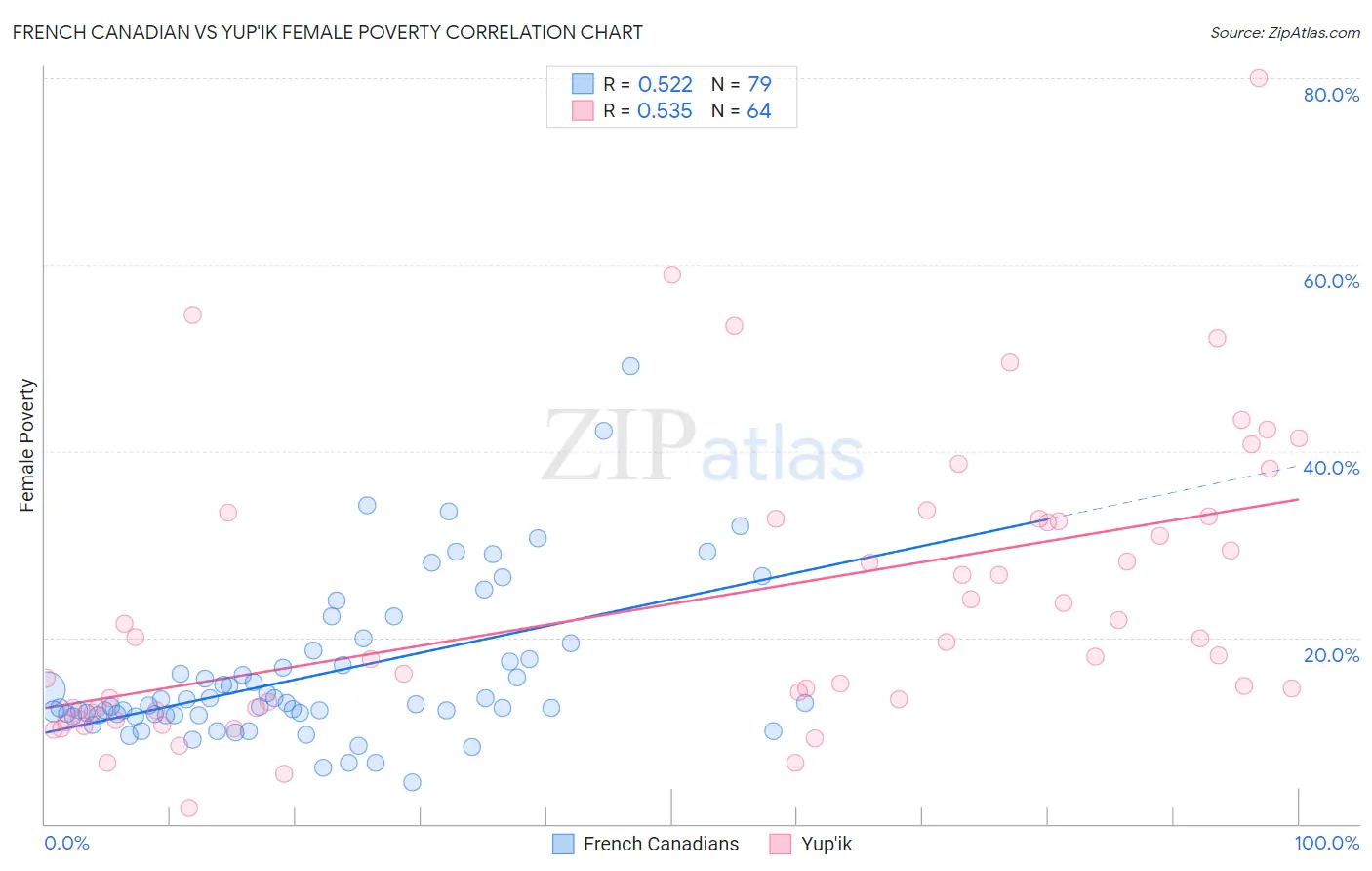 French Canadian vs Yup'ik Female Poverty