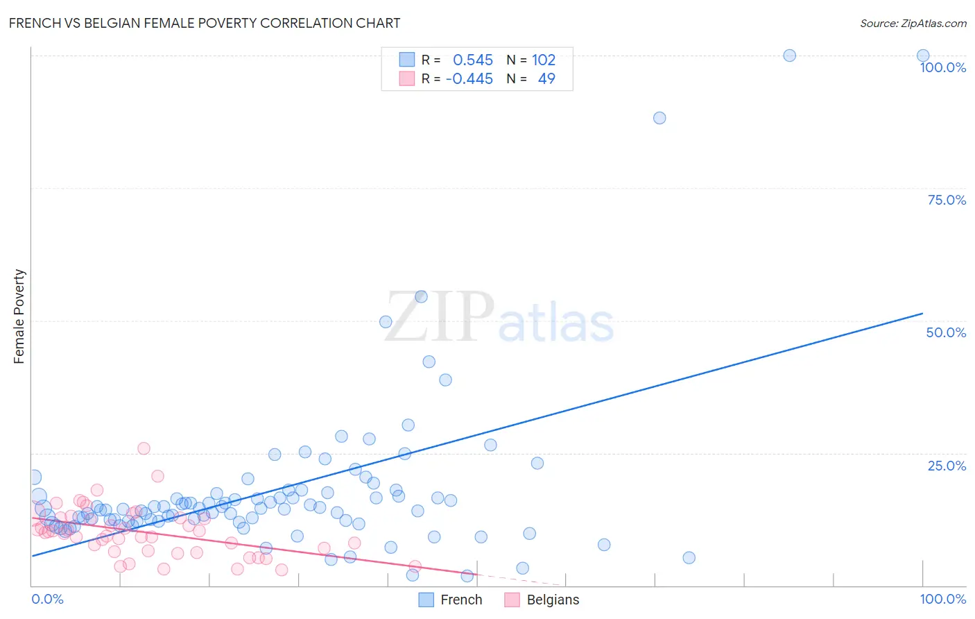 French vs Belgian Female Poverty