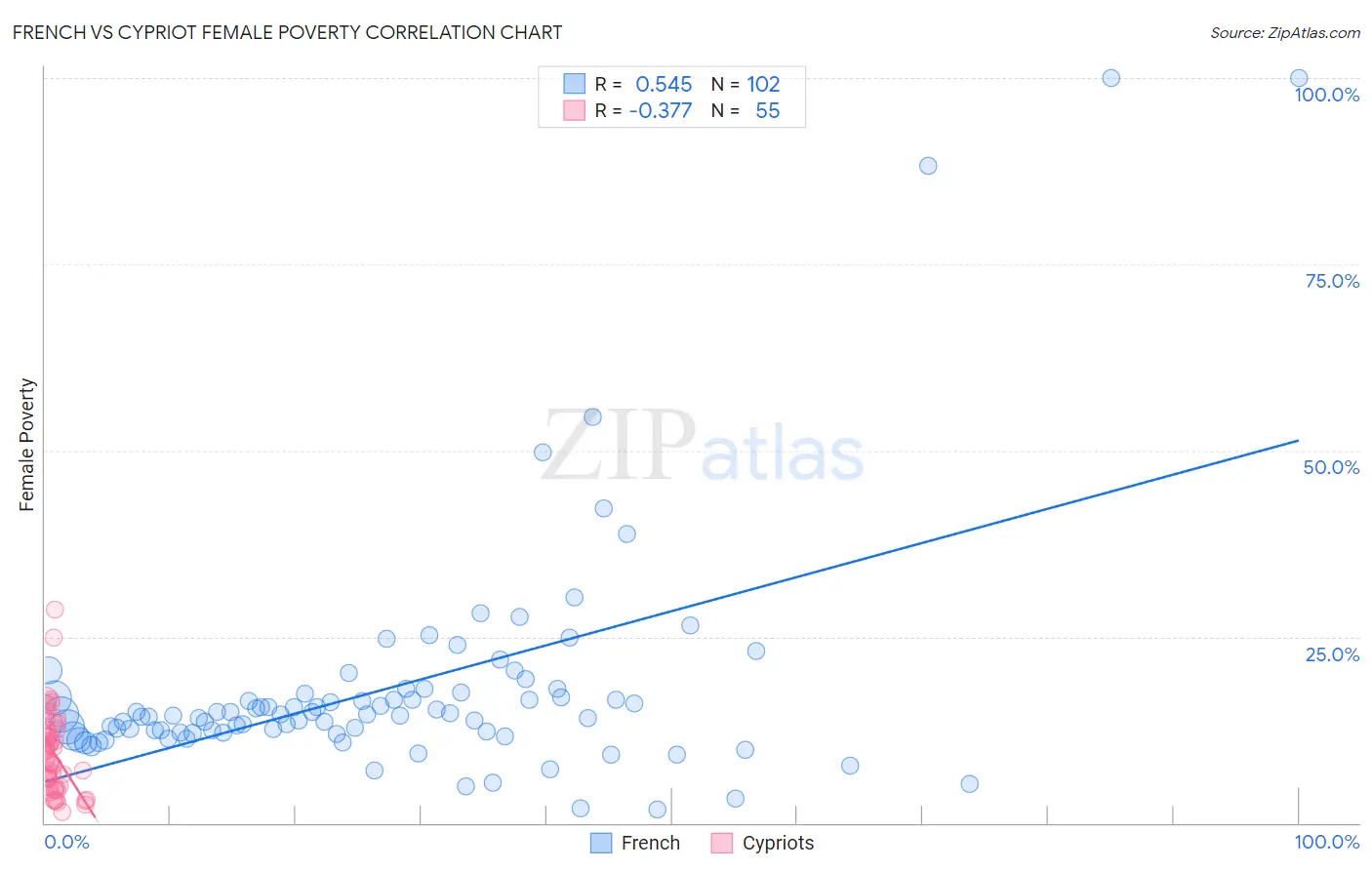 French vs Cypriot Female Poverty