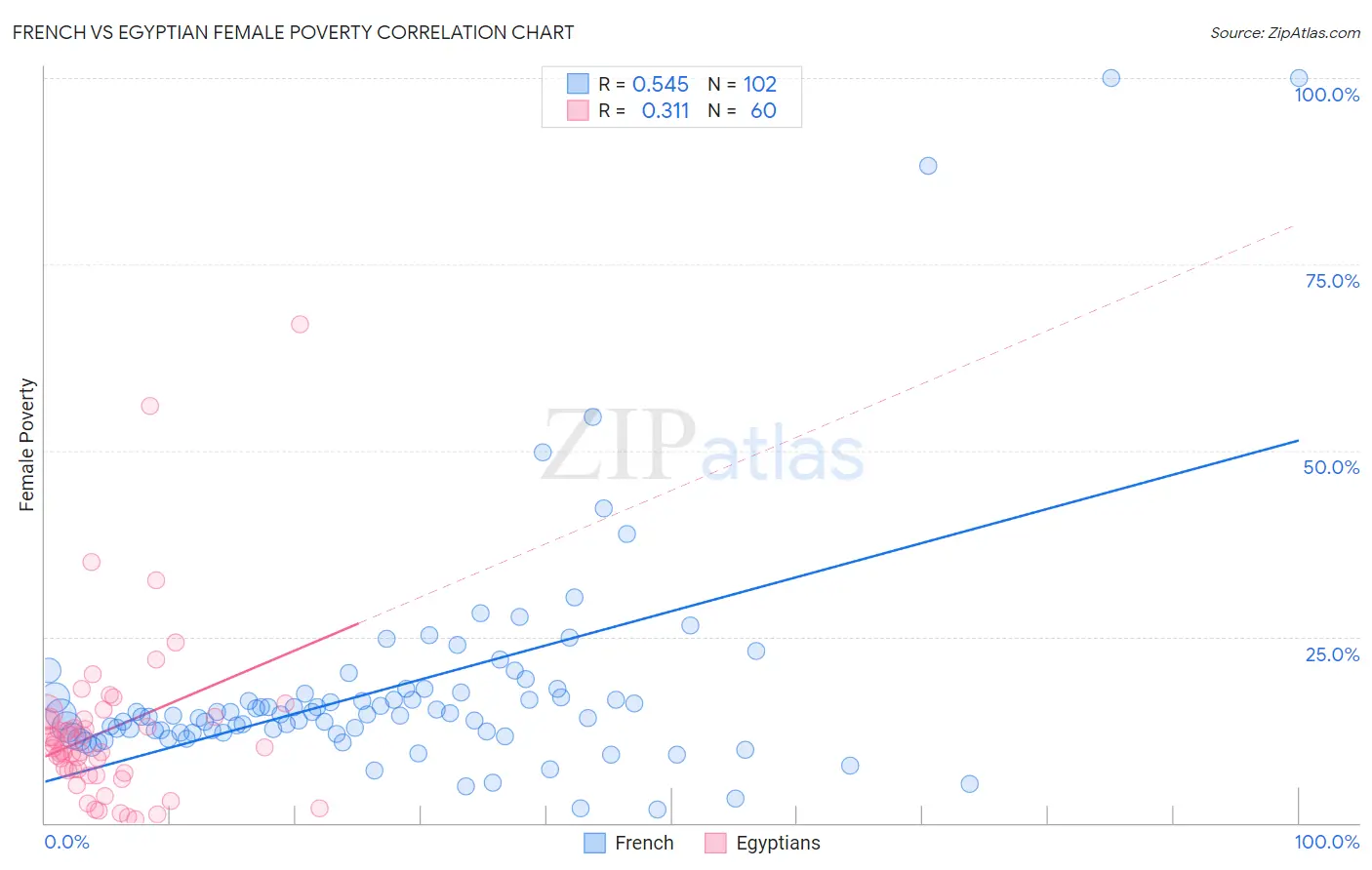 French vs Egyptian Female Poverty