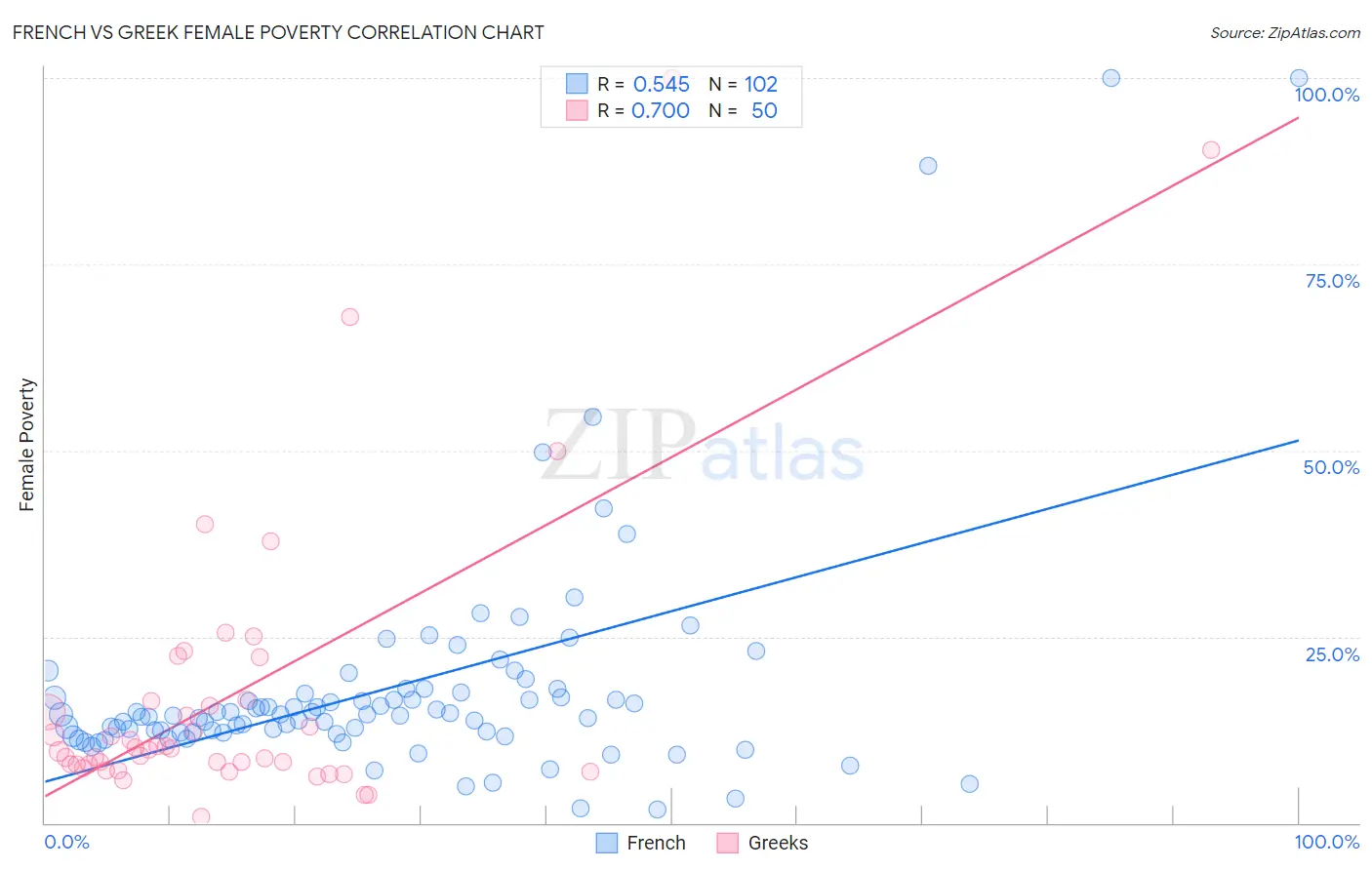 French vs Greek Female Poverty