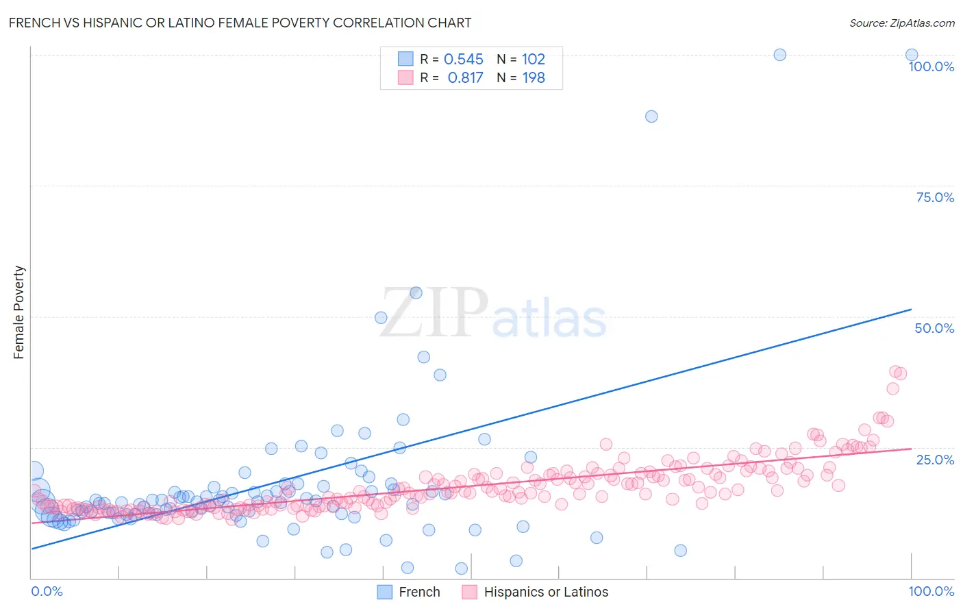 French vs Hispanic or Latino Female Poverty