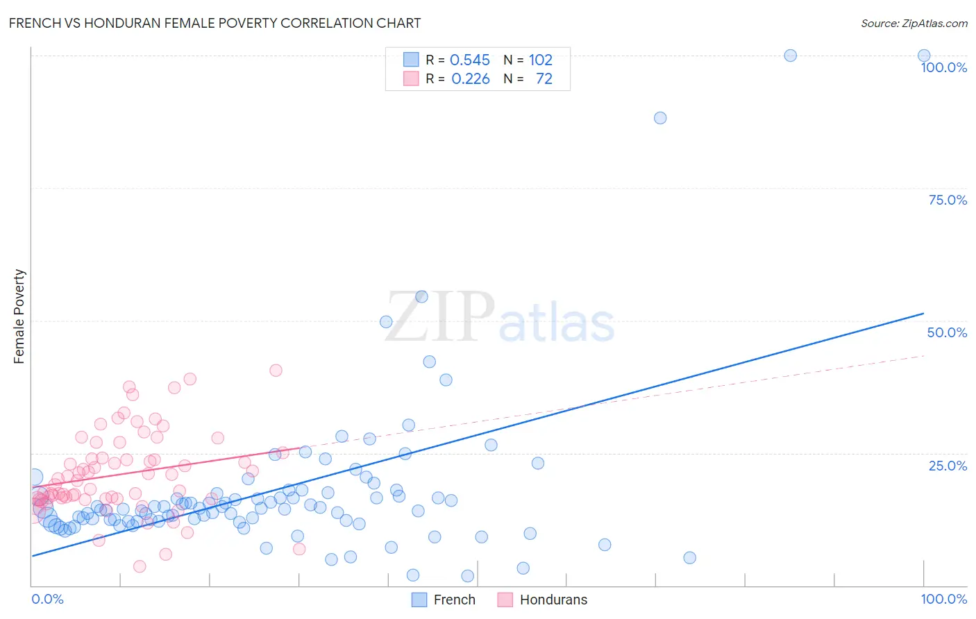 French vs Honduran Female Poverty