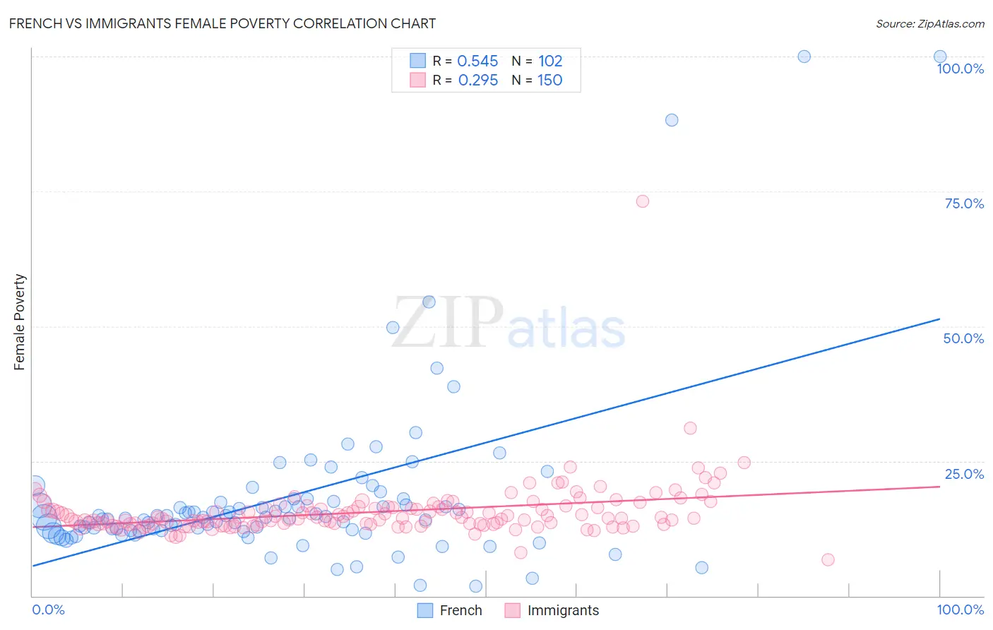 French vs Immigrants Female Poverty